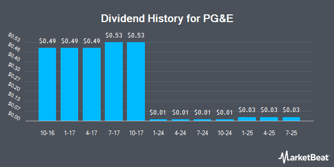 Dividend History for PG&E (NYSE:PCG)