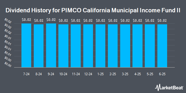 Dividend History for PIMCO California Municipal Income Fund II (NYSE:PCK)
