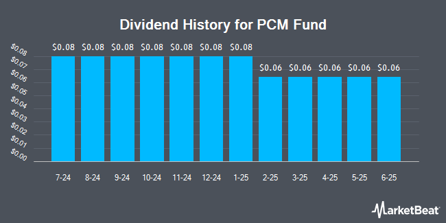 Dividend History for PCM Fund (NYSE:PCM)