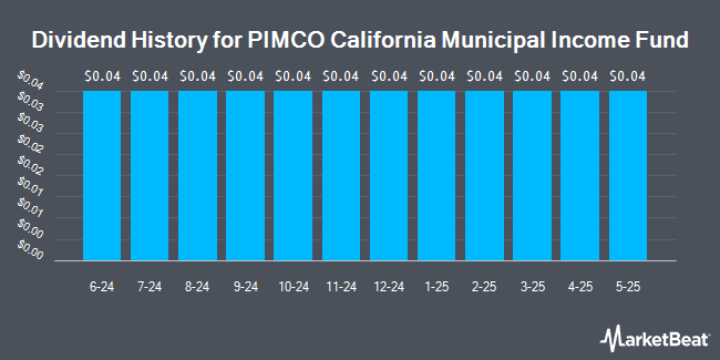 Dividend History for PIMCO California Municipal Income Fund (NYSE:PCQ)