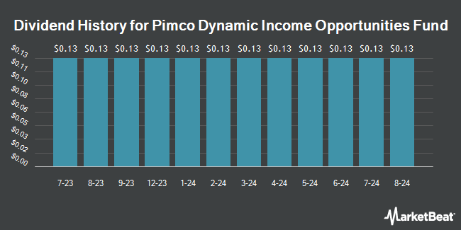 Dividend History for Pimco Dynamic Income Opportunities Fund (NYSE:PDO)