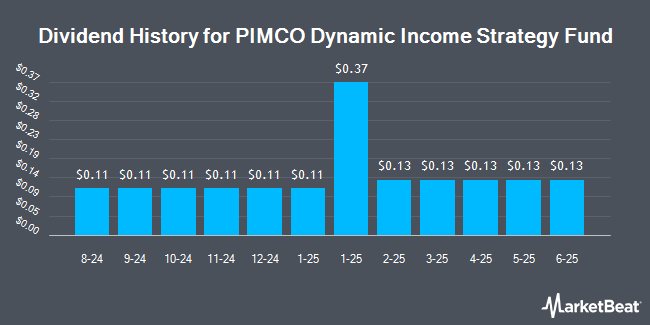 Dividend History for PIMCO Dynamic Income Strategy Fund (NYSE:PDX)