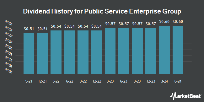 Dividend History for Public Service Enterprise Group (NYSE:PEG)