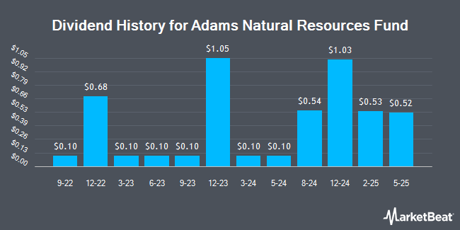 Dividend History for Adams Natural Resources Fund (NYSE:PEO)