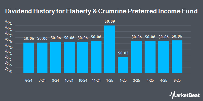 Dividend History for Flaherty & Crumrine Preferred Income Fund (NYSE:PFD)