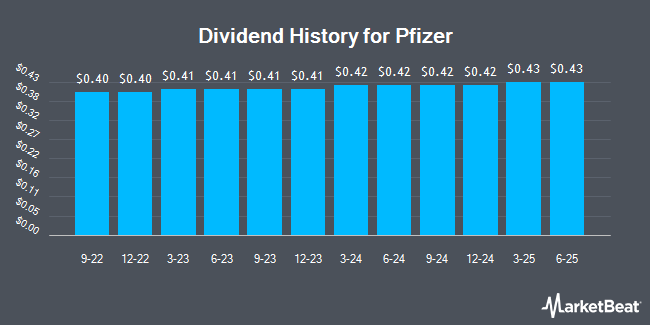 Insider Trades by Quarter for Pfizer (NYSE:PFE)