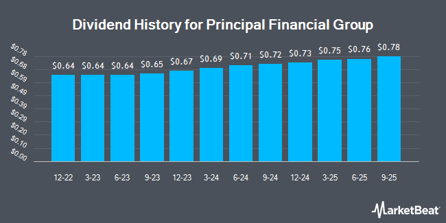 Dividend History for Principal Financial Group (NYSE:PFG)