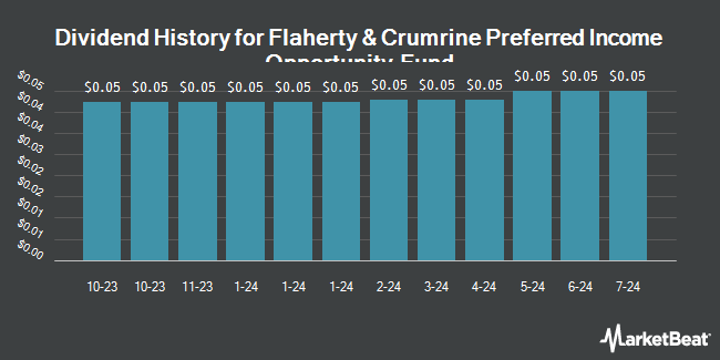 Dividend History for Flaherty & Crumrine Preferred Income Opportunity Fund (NYSE:PFO)