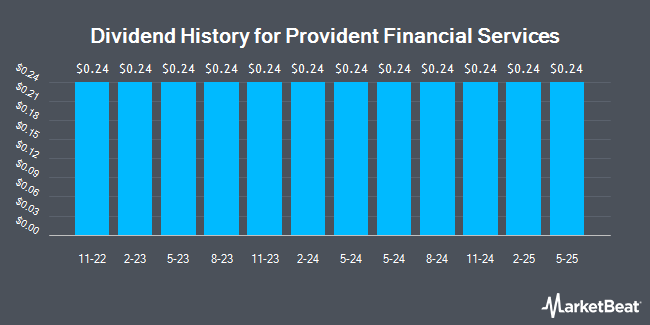 Dividend History for Provident Financial Services (NYSE:PFS)