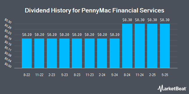 Dividend History for PennyMac Financial Services (NYSE:PFSI)