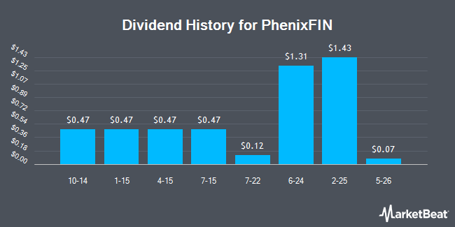 Dividend History for PhenixFIN (NYSE:PFX)