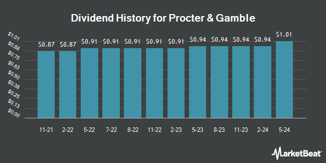 Dividend History for Procter & Gamble (NYSE:PG)