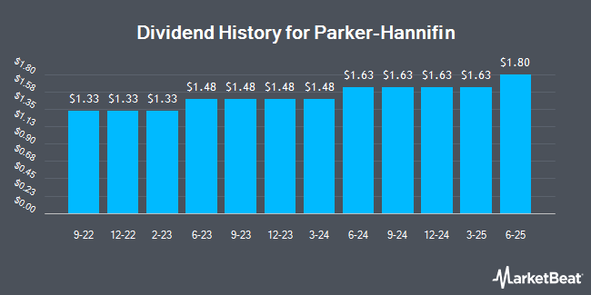 Dividend History for Parker-Hannifin (NYSE:PH)