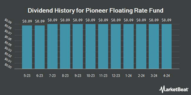 Dividend History for Pioneer Floating Rate Fund (NYSE:PHD)