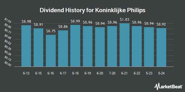 Dividend History for Koninklijke Philips (NYSE:PHG)