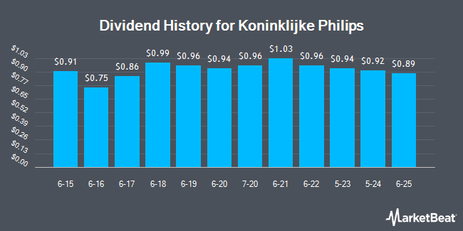 Dividend History for Koninklijke Philips (NYSE:PHG)