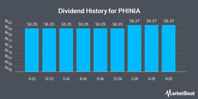 Dividend History for PHINIA (NYSE:PHIN)