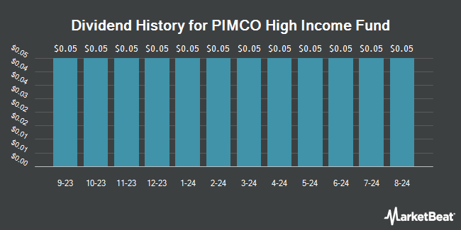 Dividend History for PIMCO High Income Fund (NYSE:PHK)
