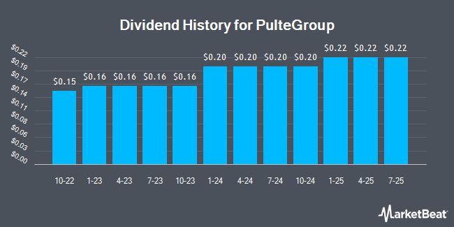 Dividend History for PulteGroup (NYSE:PHM)