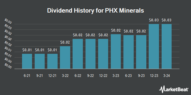 Dividend History for PHX Minerals (NYSE:PHX)