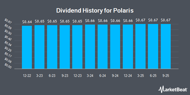 Dividend History for Polaris (NYSE:PII)