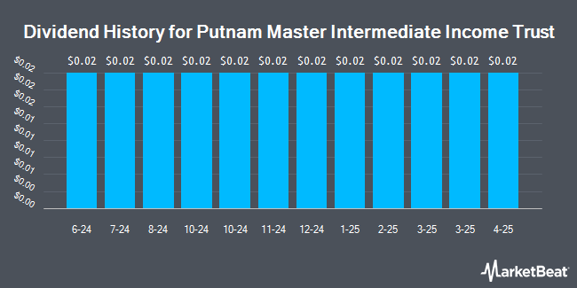 Dividend History for Putnam Master Intermediate Income Trust (NYSE:PIM)