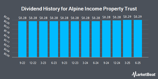 Dividend History for Alpine Income Property Trust (NYSE:PINE)