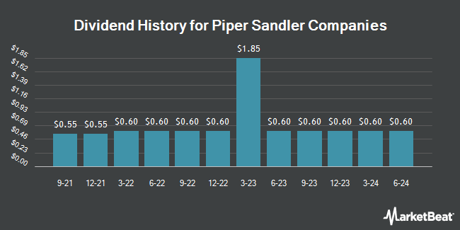 Dividend History for Piper Sandler Companies (NYSE:PIPR)