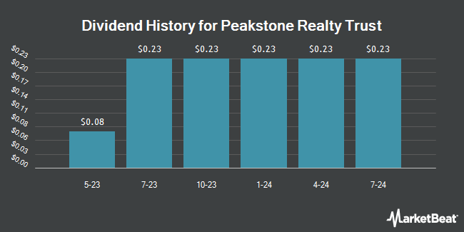 Dividend History for Peakstone Realty Trust (NYSE:PKST)