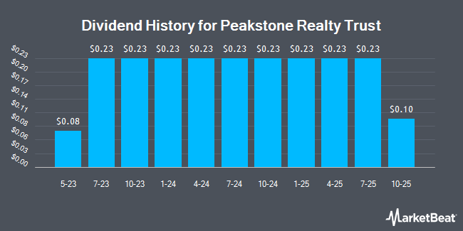 Dividend History for Peakstone Realty Trust (NYSE:PKST)