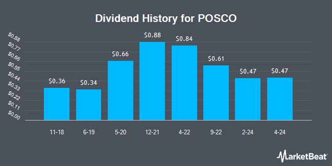 Dividend History for POSCO (NYSE:PKX)