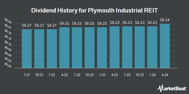 Insider Trades by Quarter for Plymouth Industrial REIT (NYSE:PLYM)