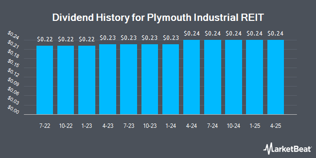 Insider Trades by Quarter for Plymouth Industrial REIT (NYSE:PLYM)
