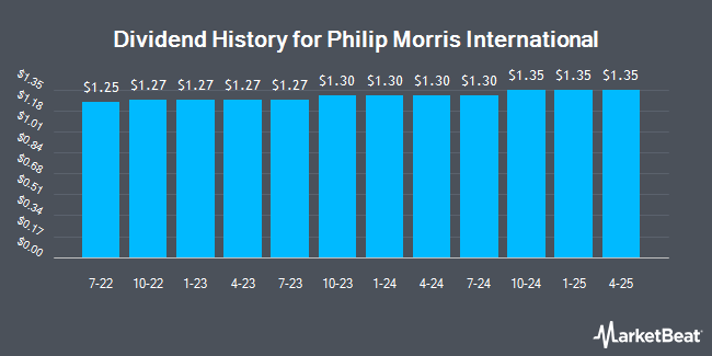 Insider Trades by Quarter for Philip Morris International (NYSE:PM)