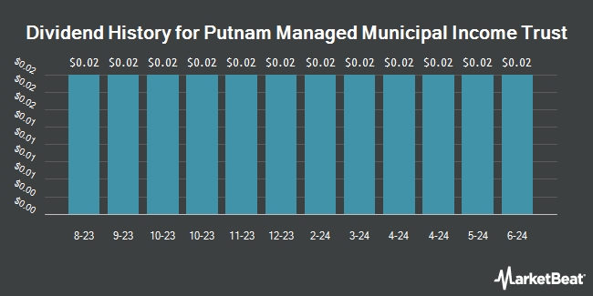 Dividend History for Putnam Managed Municipal Income Trust (NYSE:PMM)
