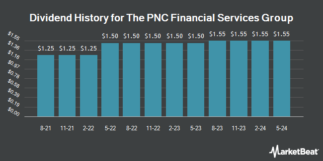 Dividend History for The PNC Financial Services Group (NYSE:PNC)