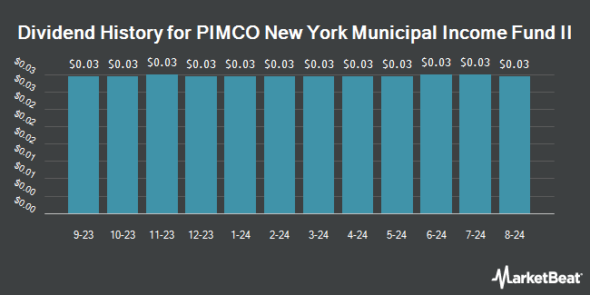 Dividend History for PIMCO New York Municipal Income Fund II (NYSE:PNI)