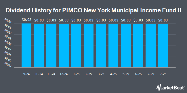 Dividend History for PIMCO New York Municipal Income Fund II (NYSE:PNI)