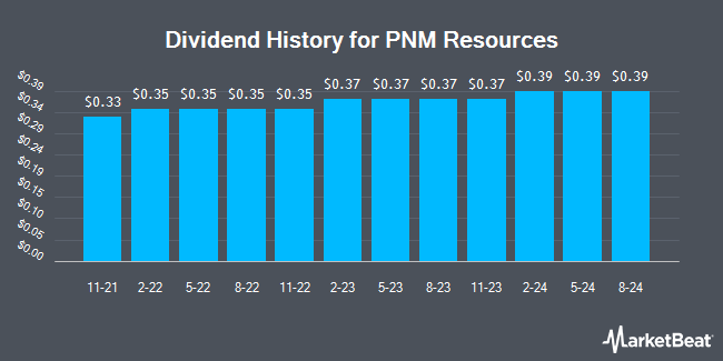 Insider Trades by Quarter for PNM Resources (NYSE:PNM)