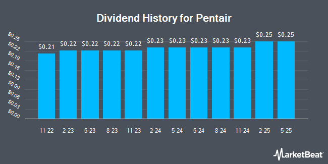 Dividend History for Pentair (NYSE:PNR)