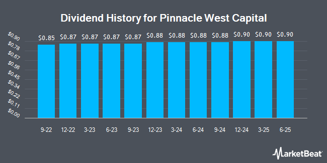 Insider Trades by Quarter for Pinnacle West Capital (NYSE:PNW)