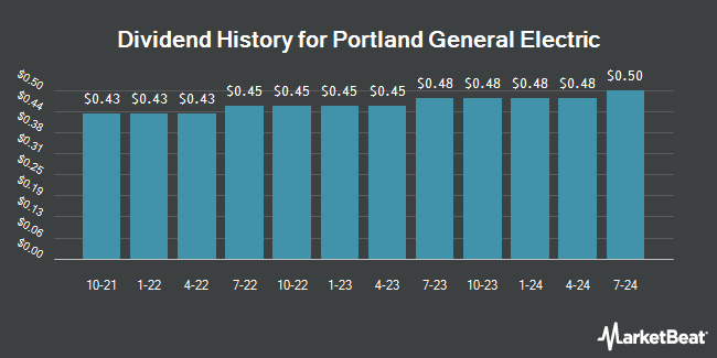 Dividend History for Portland General Electric (NYSE:POR)