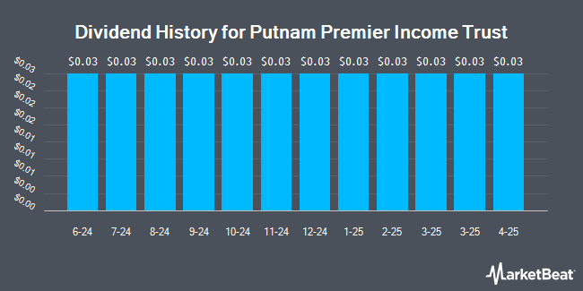 Dividend History for Putnam Premier Income Trust (NYSE:PPT)