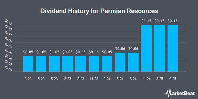 Dividend History for Permian Resources (NYSE:PR)