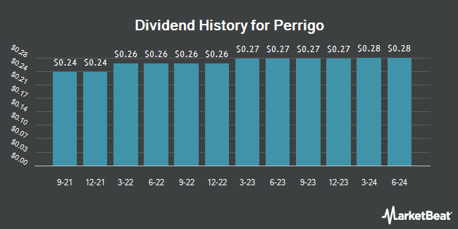 Dividend History for Perrigo (NYSE:PRGO)