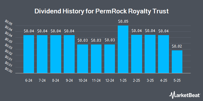 Dividend History for PermRock Royalty Trust (NYSE:PRT)