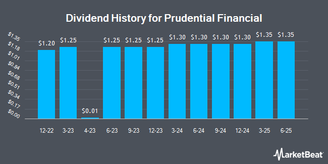 Dividend History for Prudential Financial (NYSE:PRU)