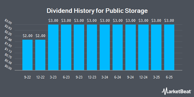 Dividend History for Public Storage (NYSE:PSA)