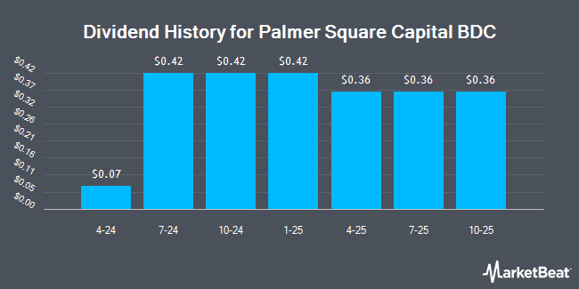 Dividend History for Palmer Square Capital BDC (NYSE:PSBD)