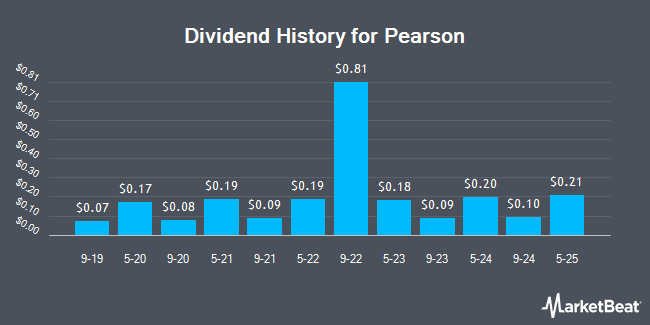 Dividend History for Pearson (NYSE:PSO)